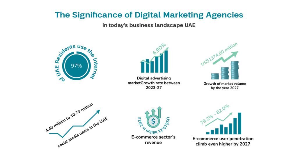 Why Should You Partner with a Digital Marketing Agency in Dubai?