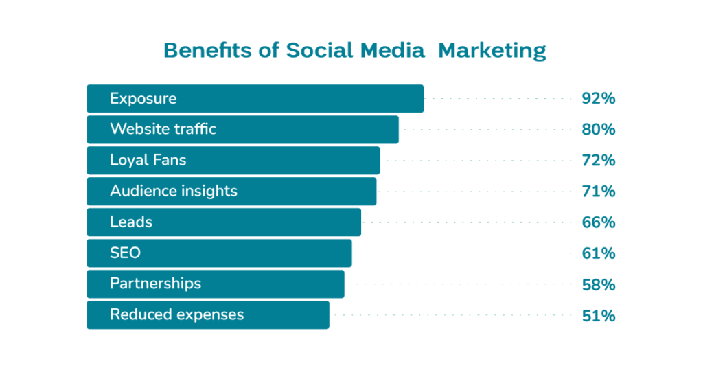 Benegits of Social Media Marketing (SMM)