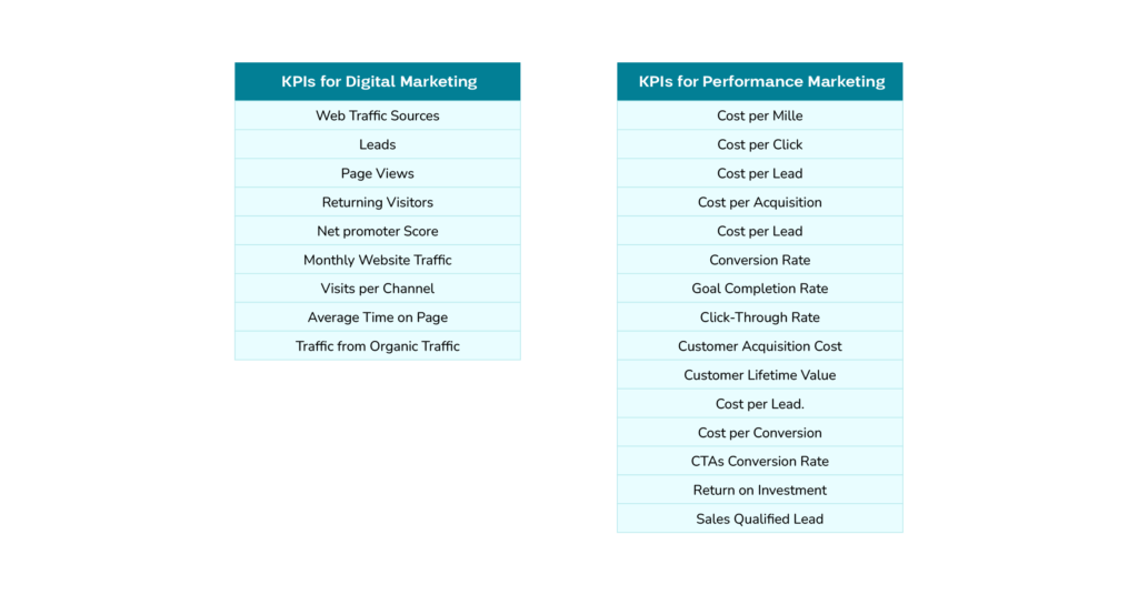 performance vs digital marketing based on KPIs