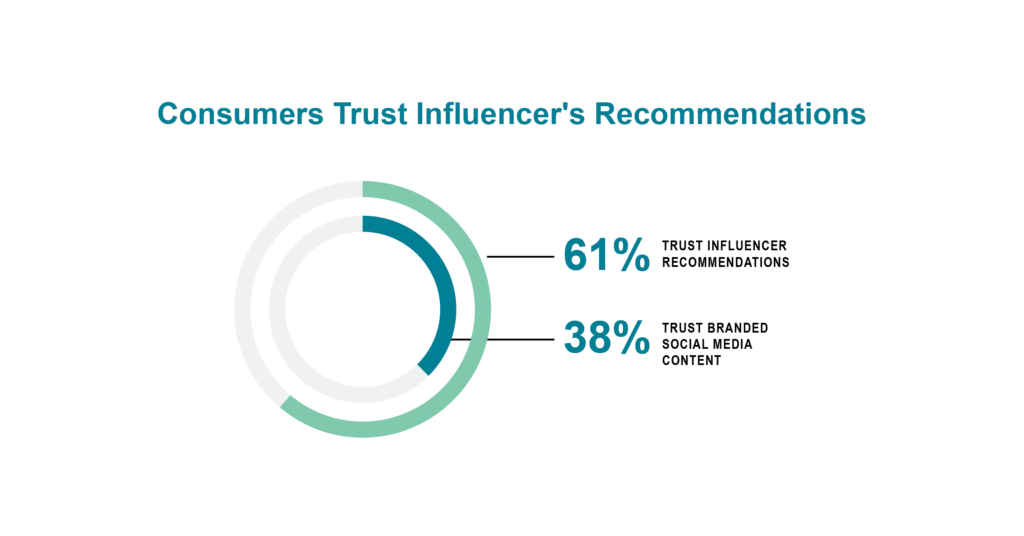 how effective influencer marketing is compared to social media content