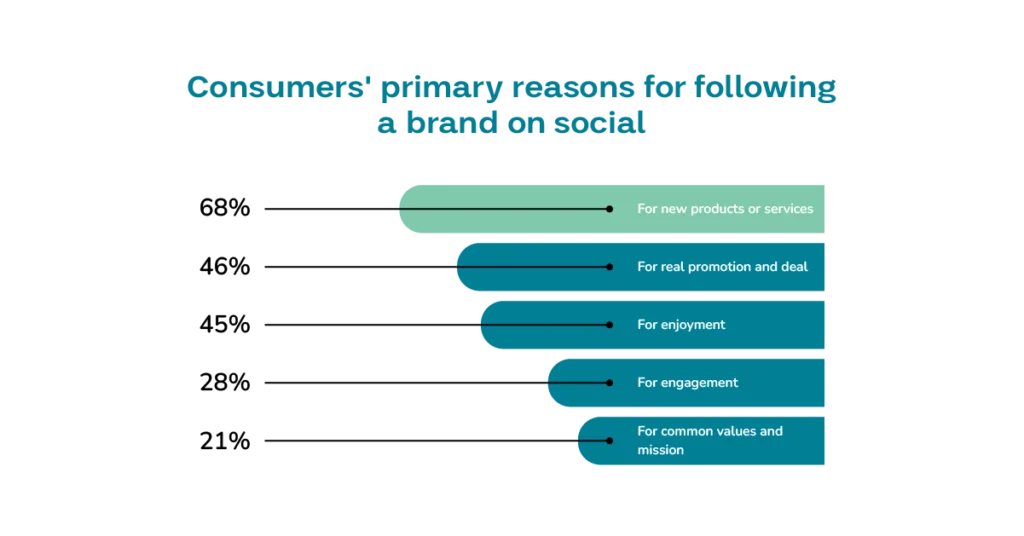 reasons behind following brands on social media