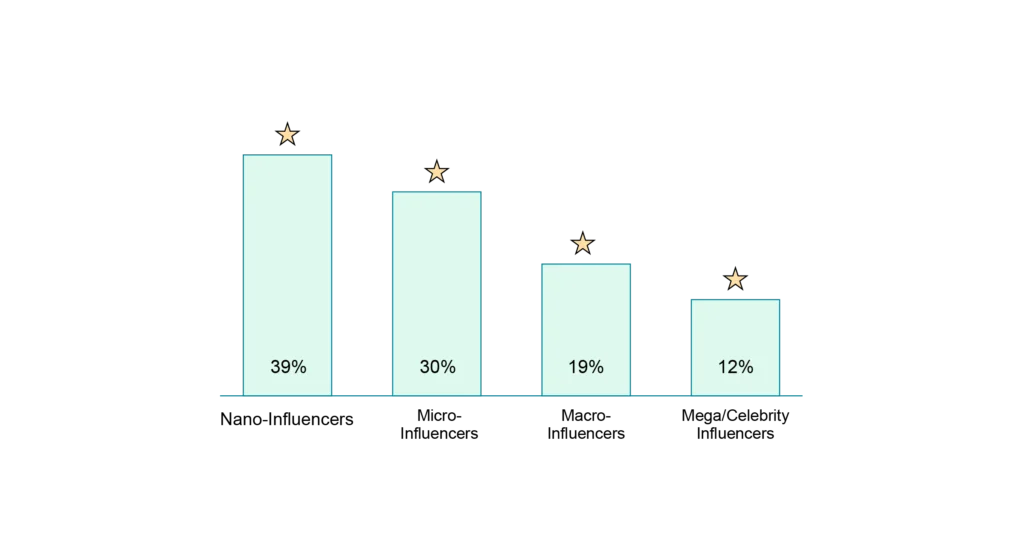 types of influencer 